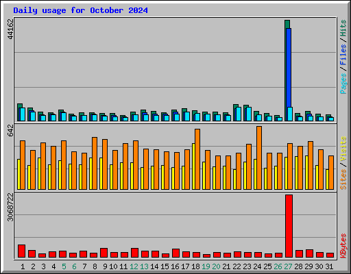 Daily usage for October 2024