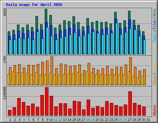 Daily usage for April 2026